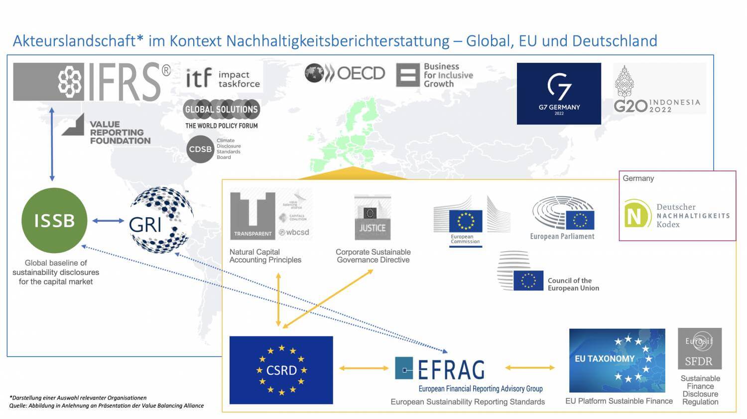 Grafik: Akteurslandschaft im Kontext Nachhaltigkeitsberichterstattung - Global, EU und Deutschland