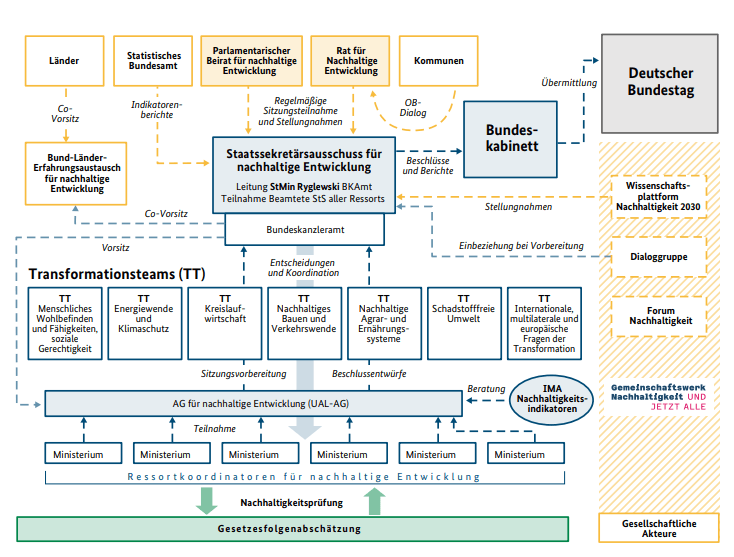 Quelle: Nachhaltigkeitsgovernance entnommen aus dem Grundsatzbeschluss zur deutschen Nachhaltigkeitsstrategie (2022) 